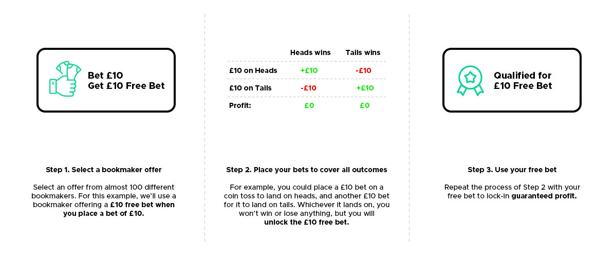 A simple example of matched betting. 