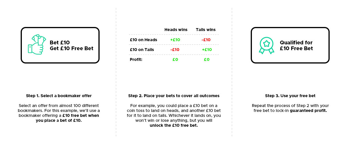 An Example Matched Bet. The whole matched betting thing might…, by  Billybob's Big Bad Matched Betting Blog