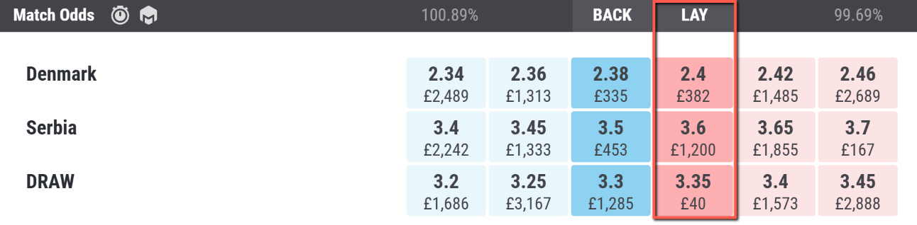 Lay Odds Unmatched Bets Explained | Outplayed - Outplayed