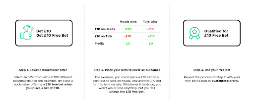 Example of matched betting qualifying bet