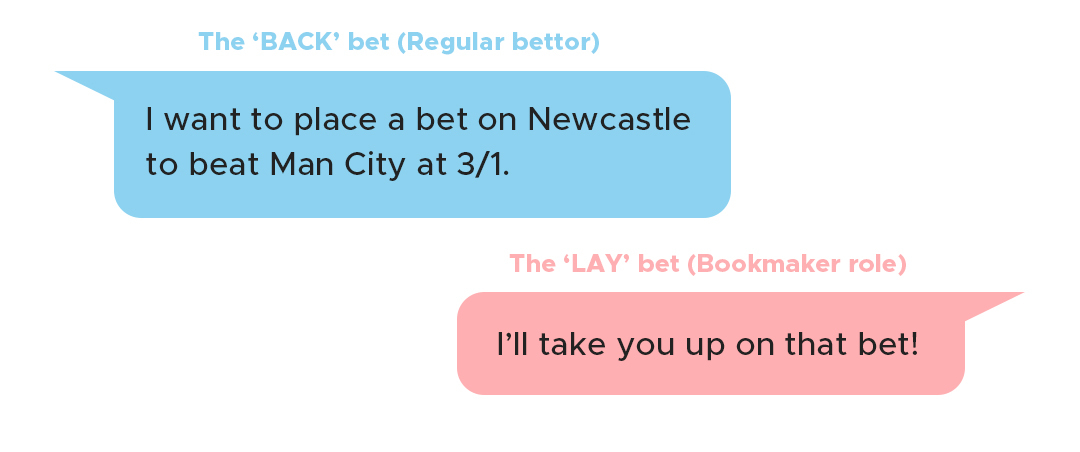 A regular bettor placing a back bet on Newcastle to beat Man City and somebody taking up that bet playing the role of a bookmaker in the form of a lay bet