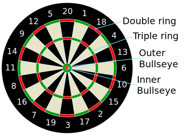 dartboard layout