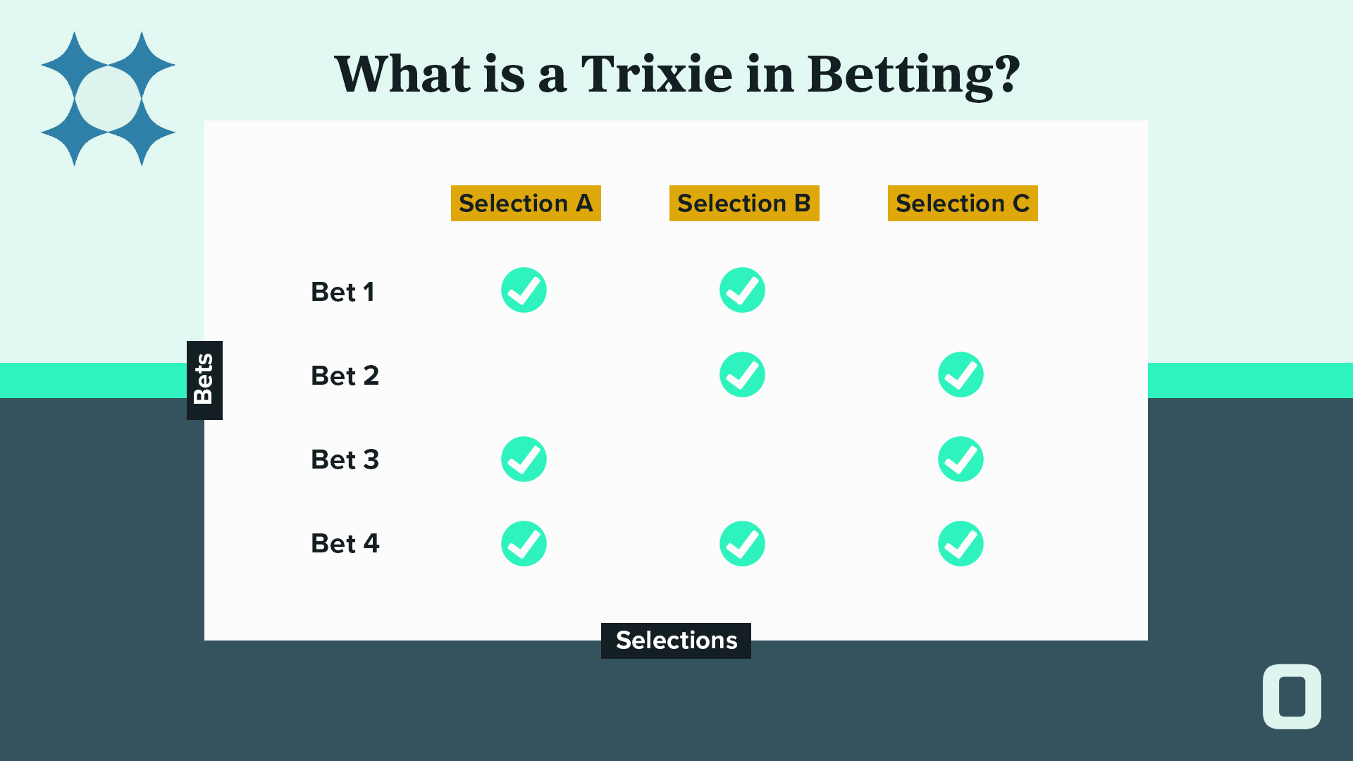 a breakdown of trixie bet components showing the possible winning outcomes