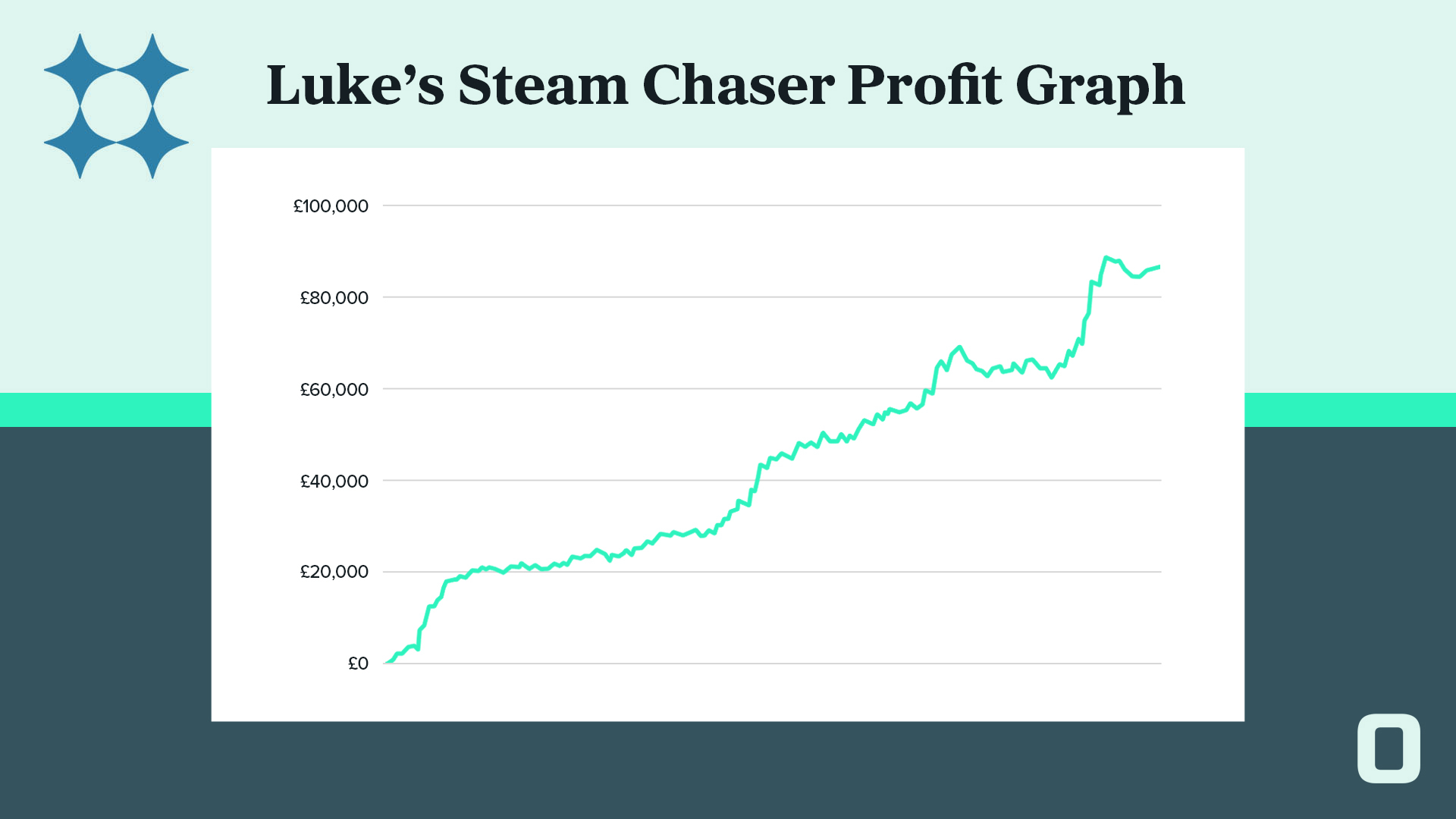 Luke's Steam Chaser profit graph showing profits of over £80k