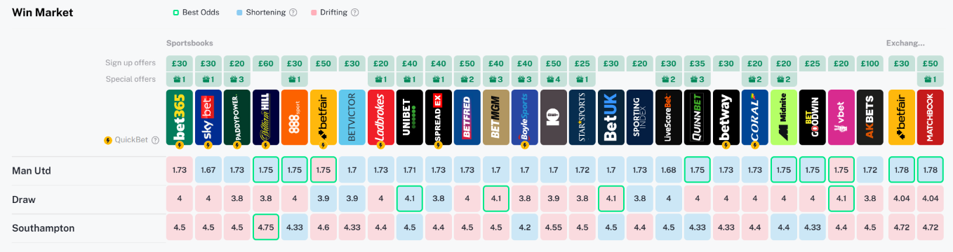 Screenshot of Oddschecker odds