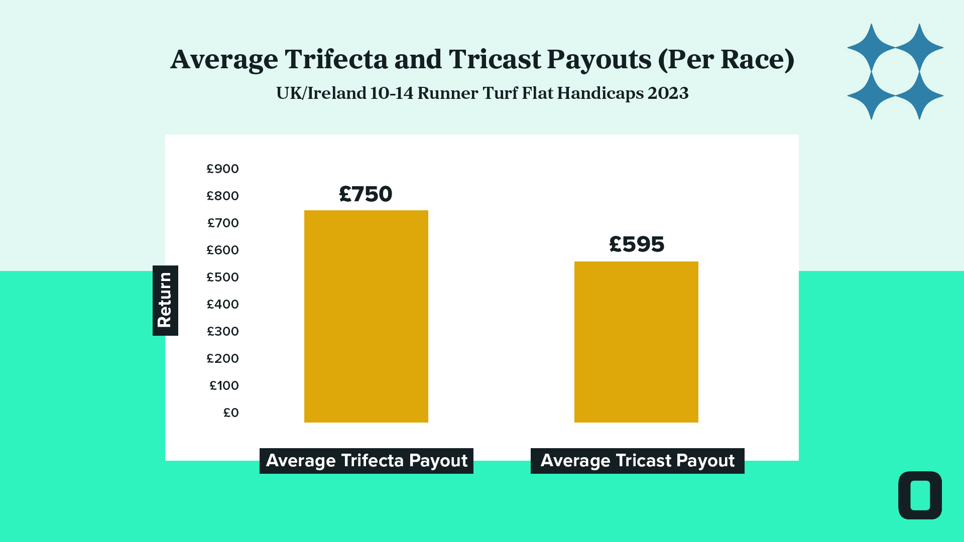  a box graph showing average payouts of trifecta & tricast payouts for 100 horse races in 2023