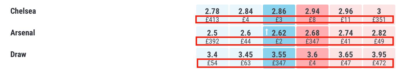 Available back and lay odds for a Chelsea/Arsenal match, showing liquidity at varying odds for each