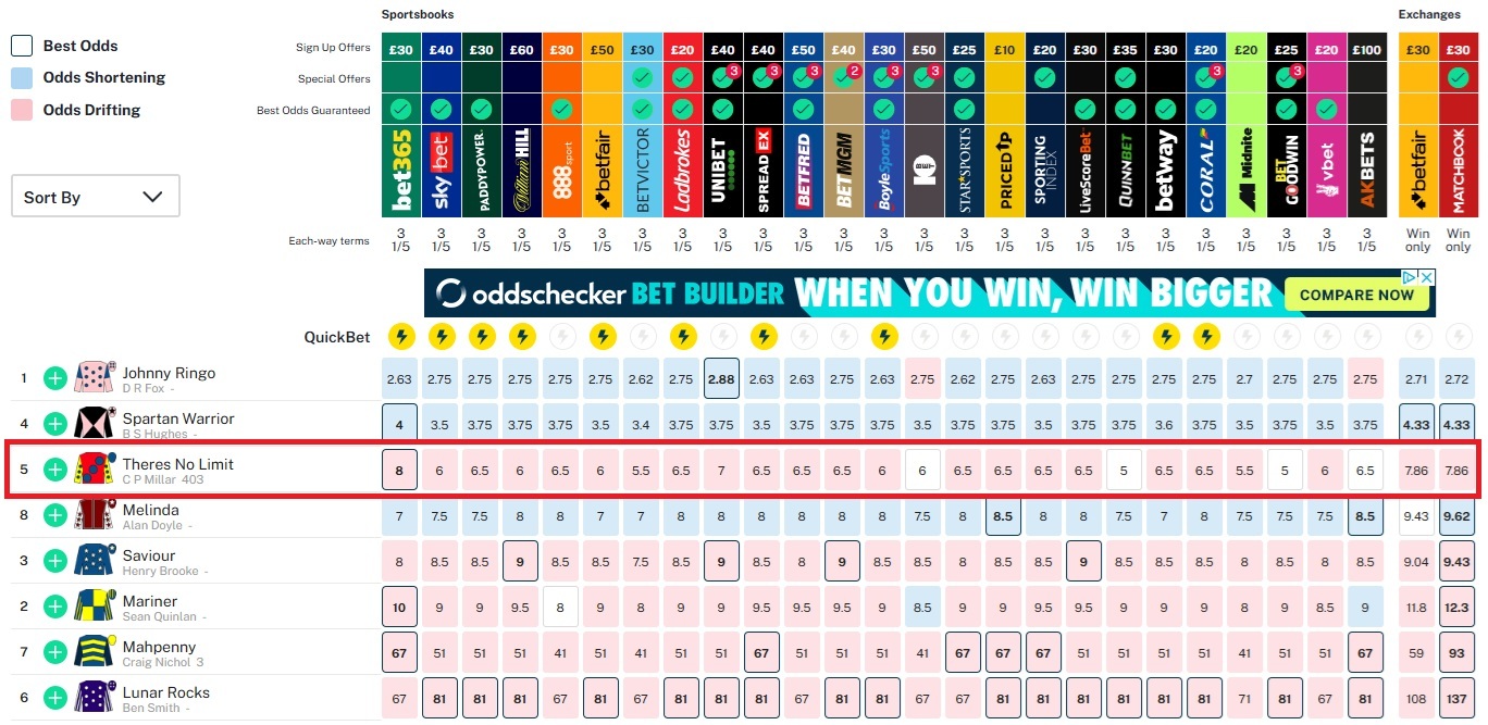 Oddschecker website page for the 1pm Musselburgh race showing the odds on offer from multiple bookies on all horse in the race