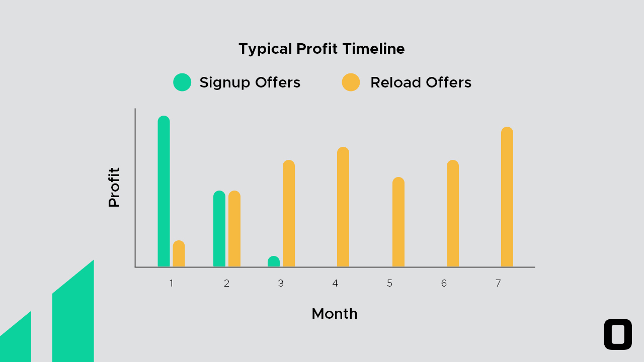 graph showing how matched betting profits are mainly signup offers to begin with but reload offers make the bulk of consistent profitshow matched betting profits are mainly signup offers to begin with but reload offers make the bulk o