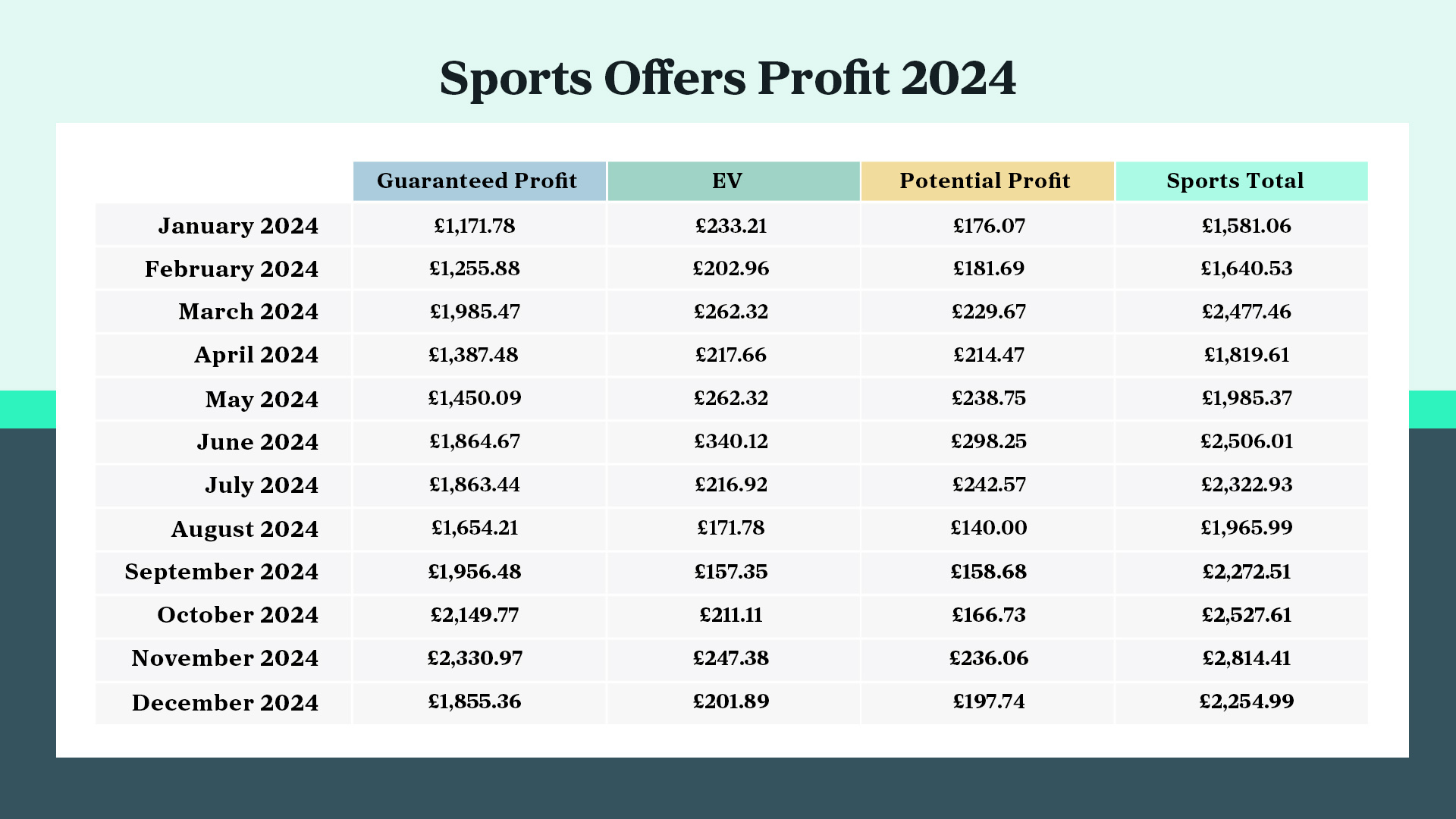 Value of offers posted by Outplayed with an average of £2,100 per month in 2024