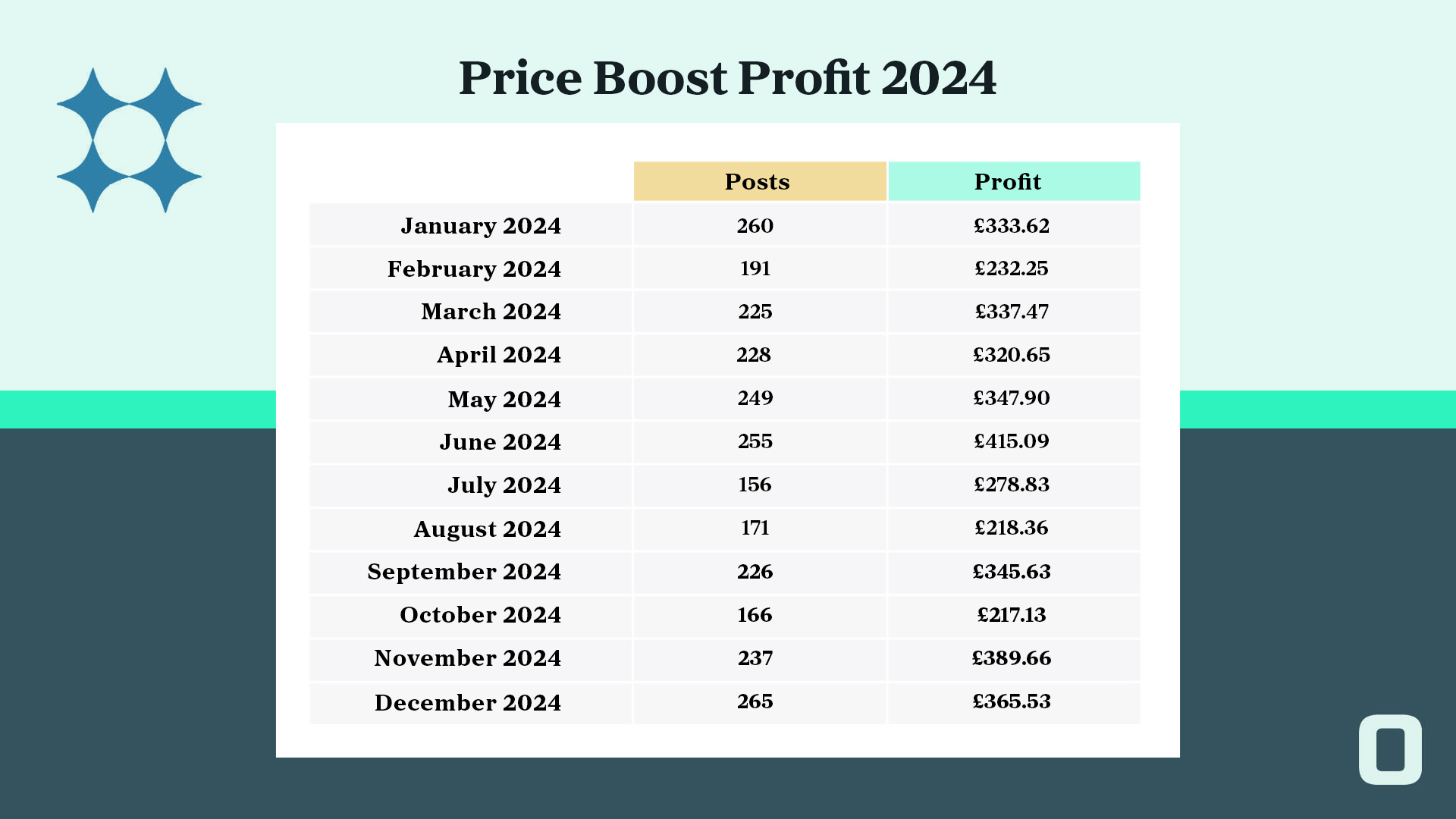 Outplayed's price boost profit with a monthly average over £300 in 2024