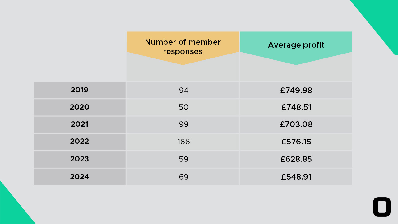 Average profit made from matched betting previous year's Cheltenham festival, the average profit was £659.25 per person